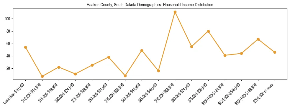 Horizontal bar chart showing household income distribution in Haakon County, South Dakota.