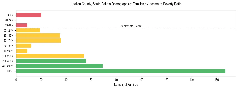 Horizontal bar chart showing family distribution by income-to-poverty ratio in Haakon County, South Dakota, based on 2023 ACS data.