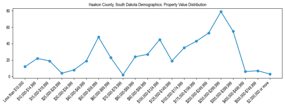 Line chart showing the distribution of property values for owner-occupied housing units in Haakon County, South Dakota.