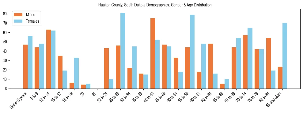 Bar chart showing the population distribution of Haakon County, South Dakota by age group and gender, based on 2023 ACS data.