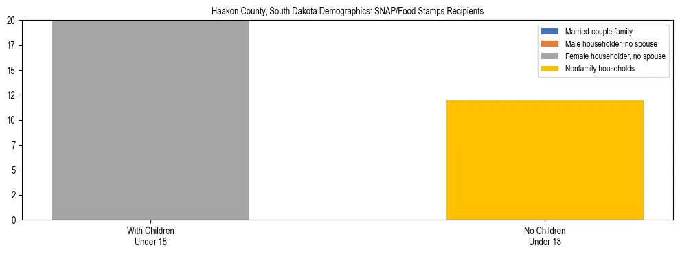Stacked bar chart showing SNAP/Food Stamps recipient household composition by presence of children under 18 in Haakon County, South Dakota, based on 2023 ACS data.