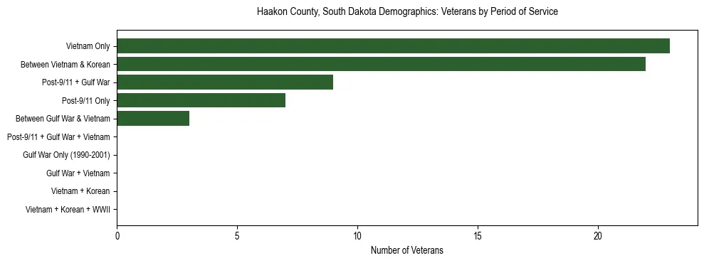 Horizontal bar chart showing veteran distribution by period of military service in Haakon County, South Dakota, based on 2023 ACS data.