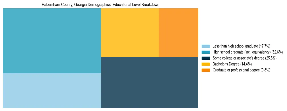 Treemap chart illustrating the educational attainment breakdown for population 25 years and over in Habersham County, Georgia.