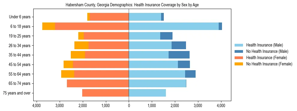 Pyramid chart showing health insurance coverage by age and sex in Habersham County, Georgia.