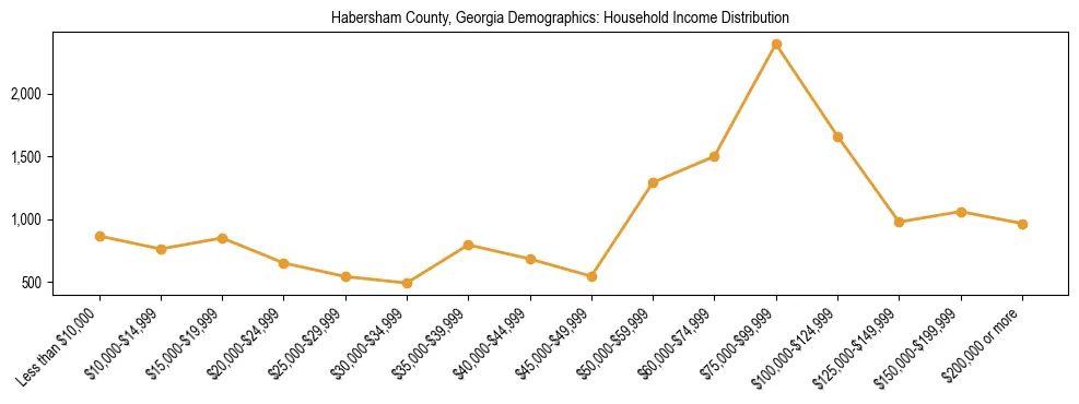 Horizontal bar chart showing household income distribution in Habersham County, Georgia.