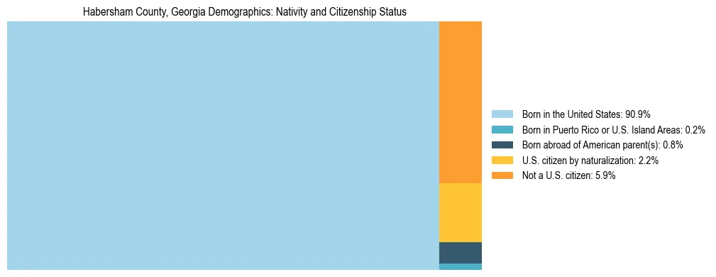 Treemap showing the population distribution by nativity and citizenship status in Habersham County, Georgia based on U.S. Census data.