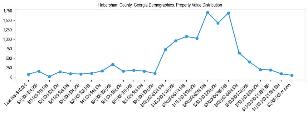 Line chart showing the distribution of property values for owner-occupied housing units in Habersham County, Georgia.