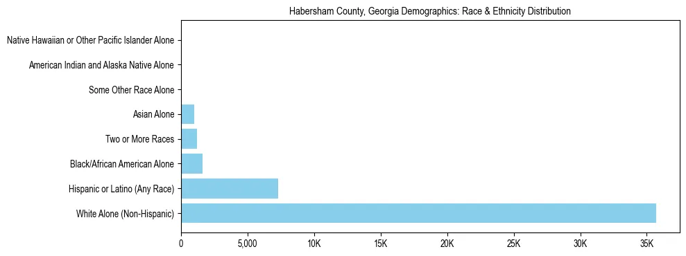 Race and Ethnicity Distribution Chart for Habersham County, Georgia