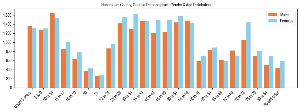 Bar chart showing the population distribution of Habersham County, Georgia by age group and gender, based on 2023 ACS data.