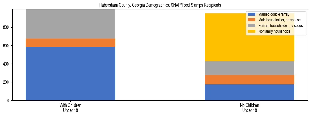 Stacked bar chart showing SNAP/Food Stamps recipient household composition by presence of children under 18 in Habersham County, Georgia, based on 2023 ACS data.