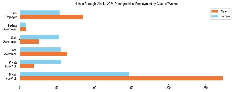 Horizontal bar chart showing employment distribution by class of worker and gender in Haines Borough, Alaska, based on 2023 ACS data.