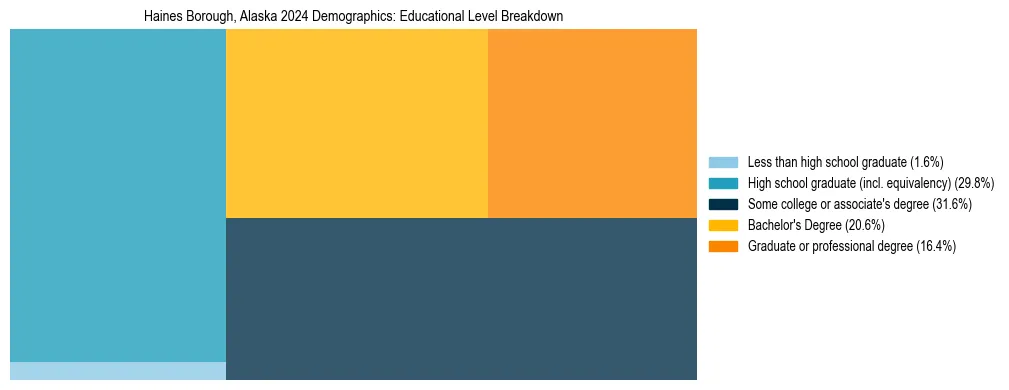 Treemap chart illustrating the educational attainment breakdown for population 25 years and over in Haines Borough, Alaska.