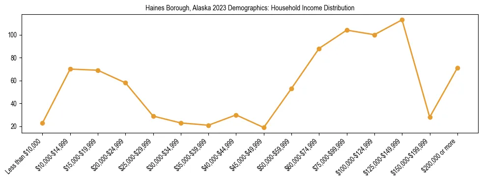 Horizontal bar chart showing household income distribution in Haines Borough, Alaska.