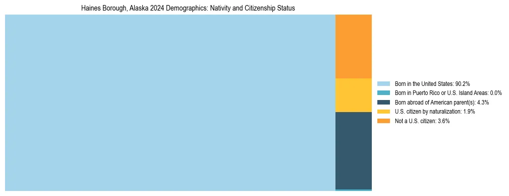 Treemap showing the population distribution by nativity and citizenship status in Haines Borough, Alaska based on U.S. Census data.