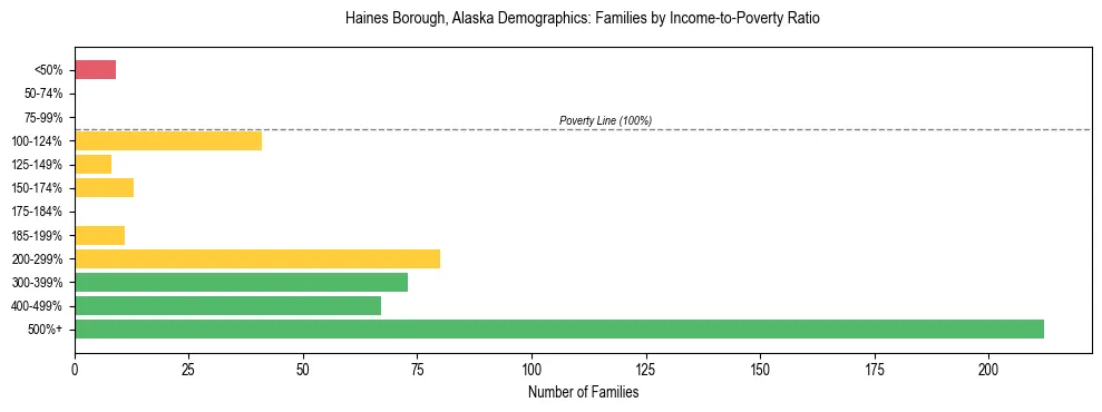 Bar chart showing family distribution by income-to-poverty ratio in Haines Borough, Alaska, based on 2023 ACS data.