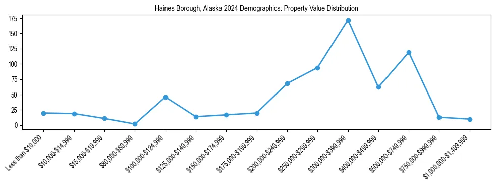 Line chart showing the distribution of property values for owner-occupied housing units in Haines Borough, Alaska.