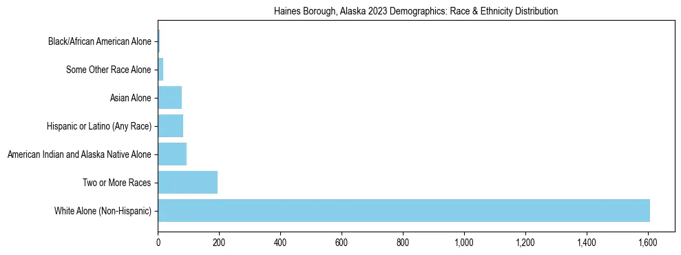 Race and Ethnicity Distribution Chart for Haines Borough, Alaska