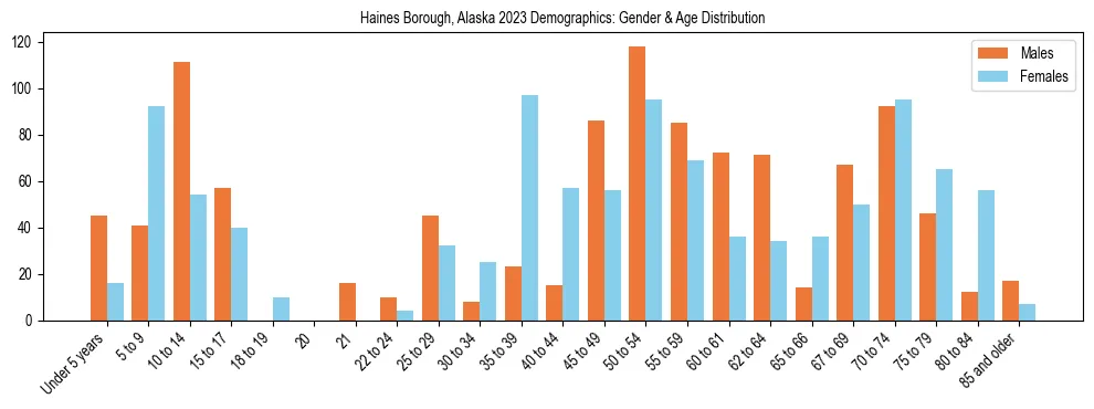 Bar chart showing the population distribution of Haines Borough, Alaska by age group and gender, based on 2023 ACS data.