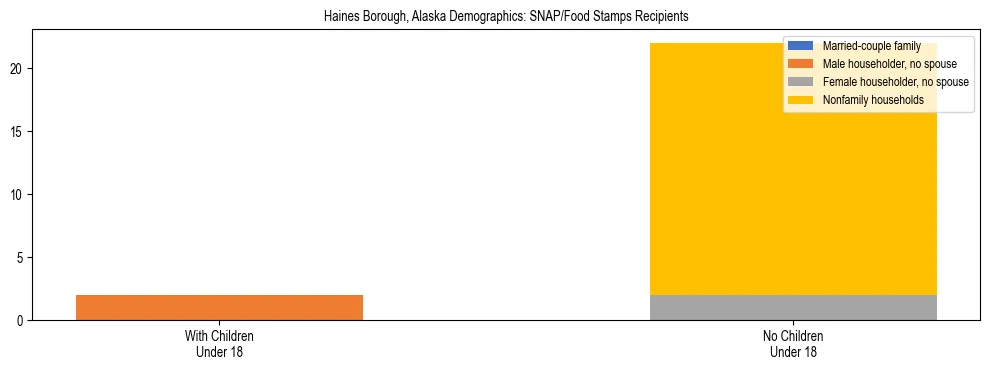 Stacked bar chart showing SNAP recipient household composition by presence of children in Haines Borough, Alaska, based on 2023 ACS data.
