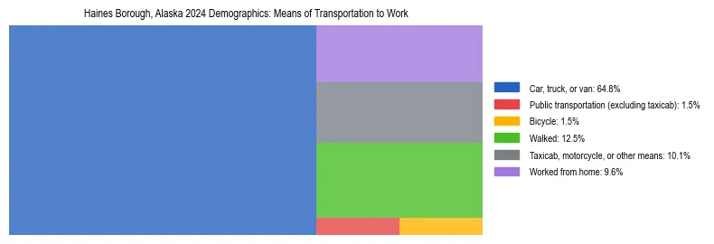 Treemap showing means of transportation to work distribution in Haines Borough, Alaska.