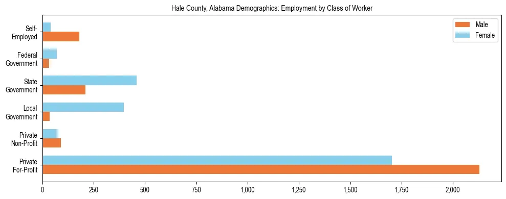 Horizontal bar chart showing employment distribution by class of worker and gender in Hale County, Alabama, based on 2023 ACS data.