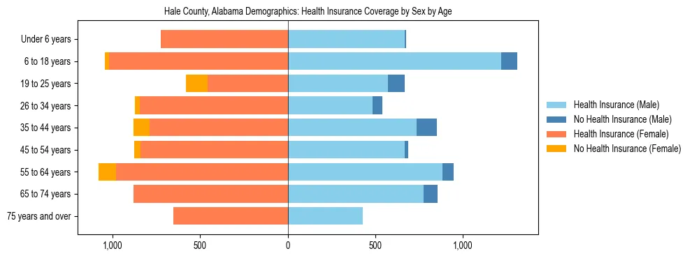 Pyramid chart showing health insurance coverage by age and sex in Hale County, Alabama.