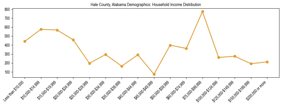 Horizontal bar chart showing household income distribution in Hale County, Alabama.