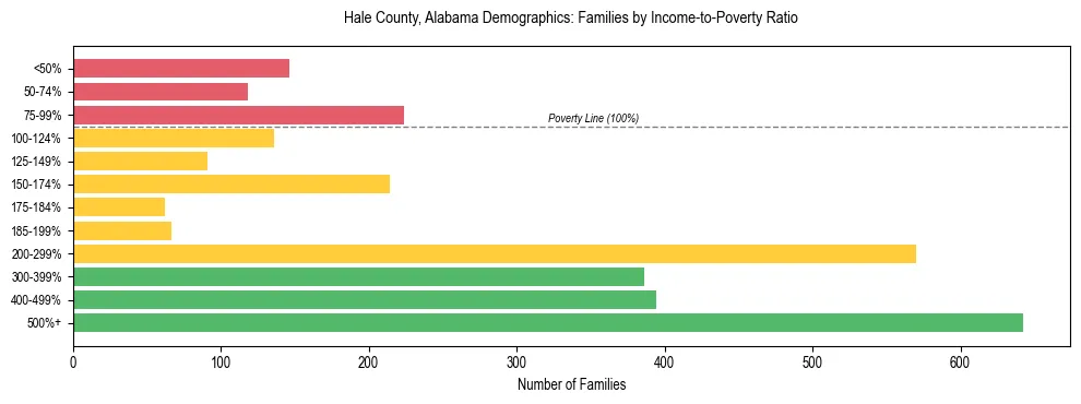Horizontal bar chart showing family distribution by income-to-poverty ratio in Hale County, Alabama, based on 2023 ACS data.