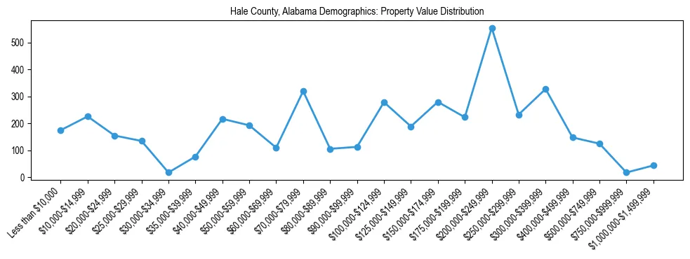 Line chart showing the distribution of property values for owner-occupied housing units in Hale County, Alabama.