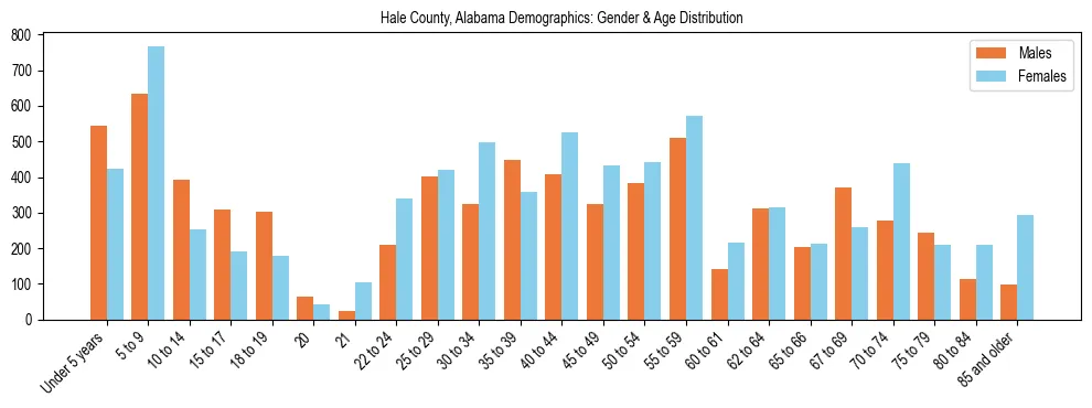 Bar chart showing the population distribution of Hale County, Alabama by age group and gender, based on 2023 ACS data.