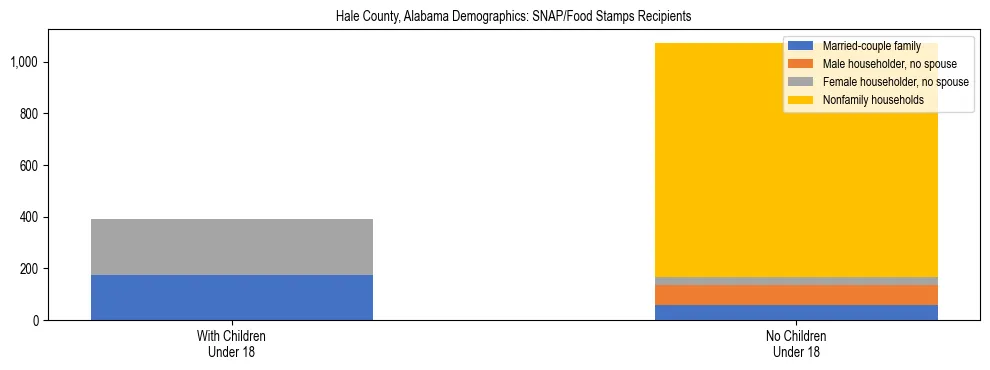 Stacked bar chart showing SNAP/Food Stamps recipient household composition by presence of children under 18 in Hale County, Alabama, based on 2023 ACS data.