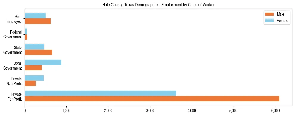 Horizontal bar chart showing employment distribution by class of worker and gender in Hale County, Texas, based on 2023 ACS data.