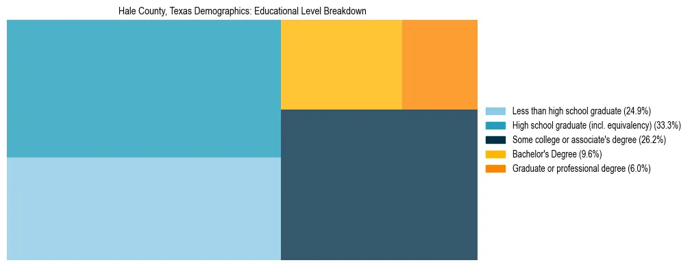 Treemap chart illustrating the educational attainment breakdown for population 25 years and over in Hale County, Texas.