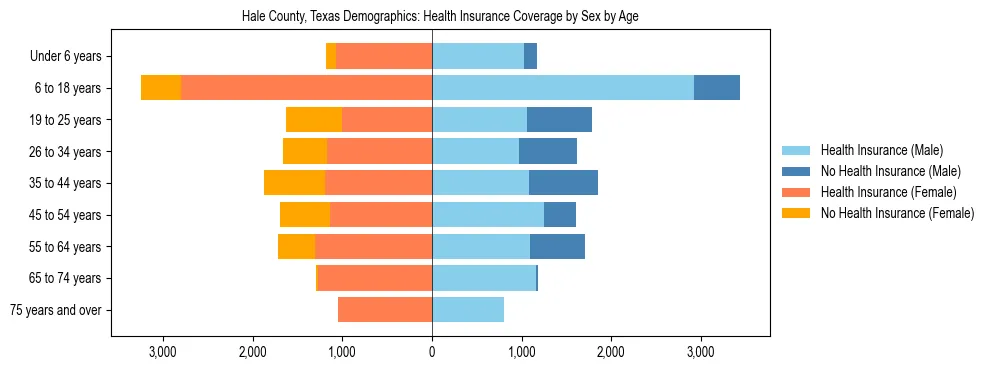 Pyramid chart showing health insurance coverage by age and sex in Hale County, Texas.