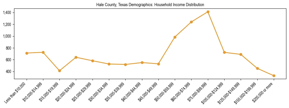 Horizontal bar chart showing household income distribution in Hale County, Texas.