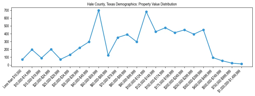 Line chart showing the distribution of property values for owner-occupied housing units in Hale County, Texas.