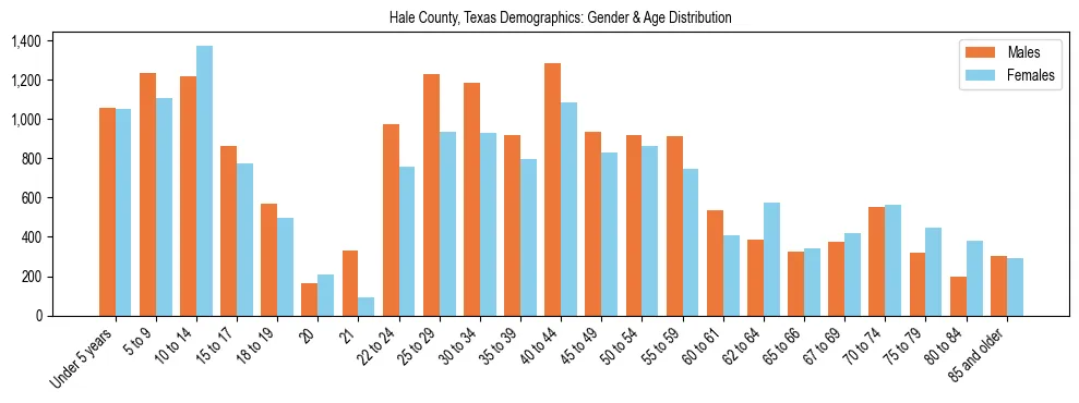Bar chart showing the population distribution of Hale County, Texas by age group and gender, based on 2023 ACS data.