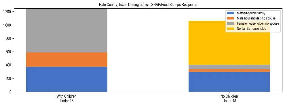 Stacked bar chart showing SNAP/Food Stamps recipient household composition by presence of children under 18 in Hale County, Texas, based on 2023 ACS data.