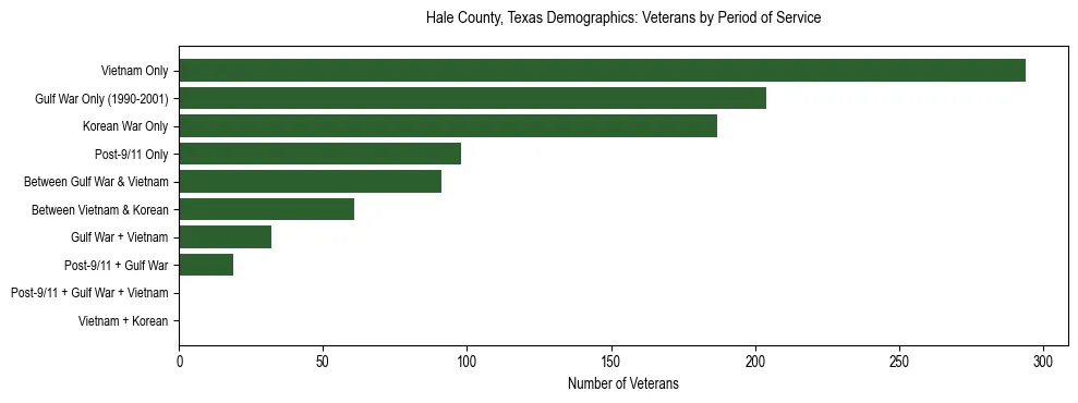 Bar chart showing the distribution of veterans by period of military service in Hale County, Texas based on 2023 ACS data.