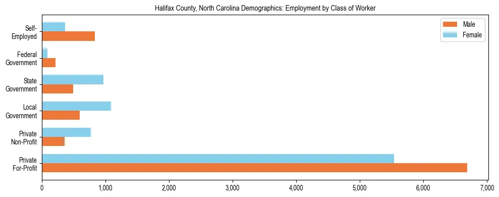 Horizontal bar chart showing employment distribution by class of worker and gender in Halifax County, North Carolina, based on 2023 ACS data.