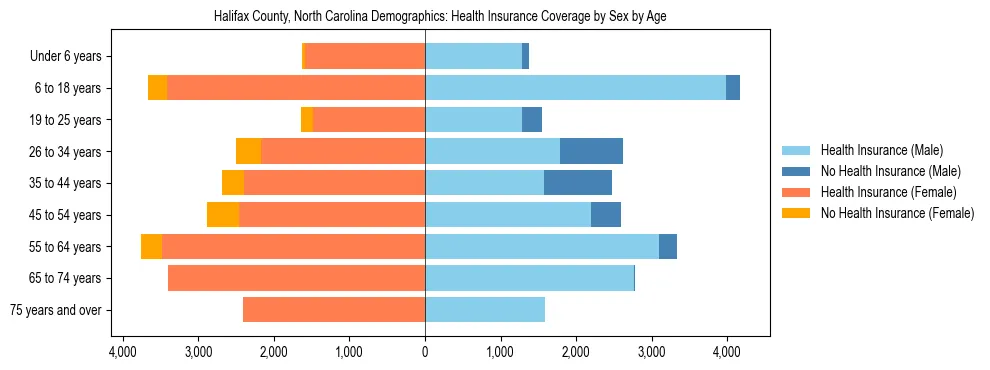 Pyramid chart showing health insurance coverage by age and sex in Halifax County, North Carolina.