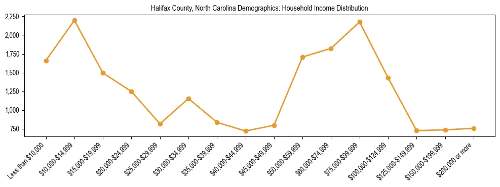 Horizontal bar chart showing household income distribution in Halifax County, North Carolina.