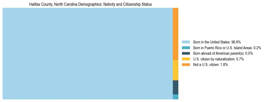 Treemap showing the population distribution by nativity and citizenship status in Halifax County, North Carolina based on U.S. Census data.