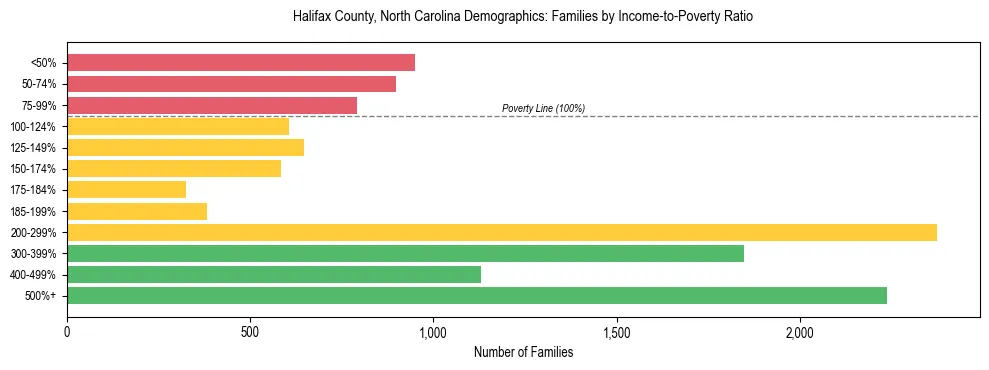 Horizontal bar chart showing family distribution by income-to-poverty ratio in Halifax County, North Carolina, based on 2023 ACS data.