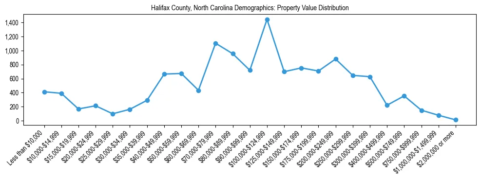 Line chart showing the distribution of property values for owner-occupied housing units in Halifax County, North Carolina.