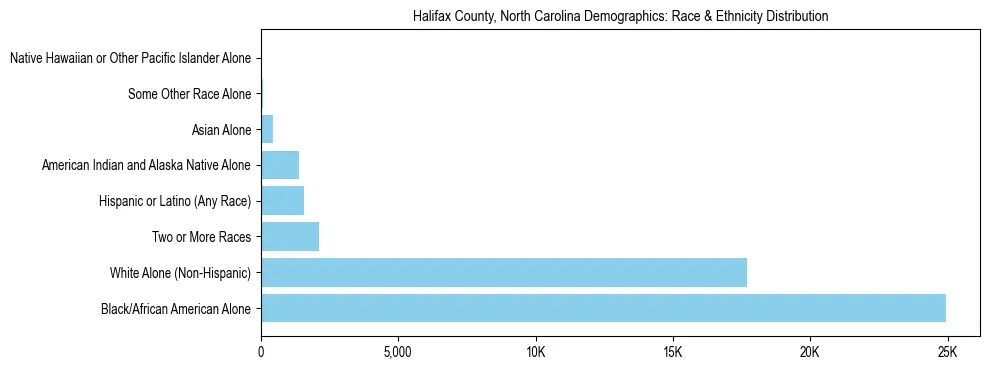 Race and Ethnicity Distribution Chart for Halifax County, North Carolina