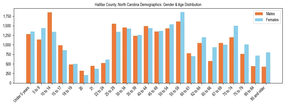 Bar chart showing the population distribution of Halifax County, North Carolina by age group and gender, based on 2023 ACS data.
