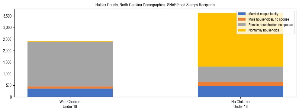 Stacked bar chart showing SNAP/Food Stamps recipient household composition by presence of children under 18 in Halifax County, North Carolina, based on 2023 ACS data.