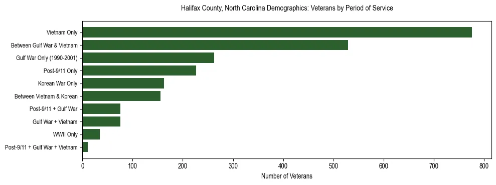 Horizontal bar chart showing veteran distribution by period of military service in Halifax County, North Carolina, based on 2023 ACS data.