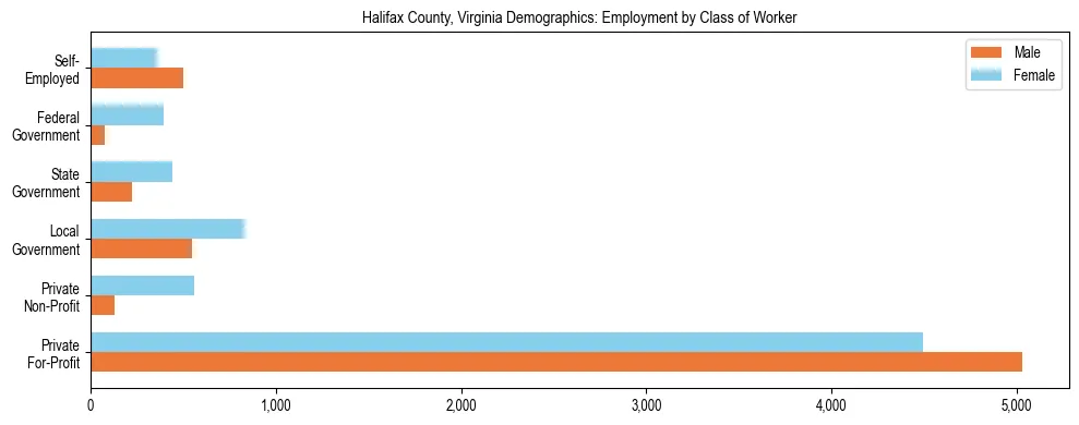 Horizontal bar chart showing employment distribution by class of worker and gender in Halifax County, Virginia, based on 2023 ACS data.
